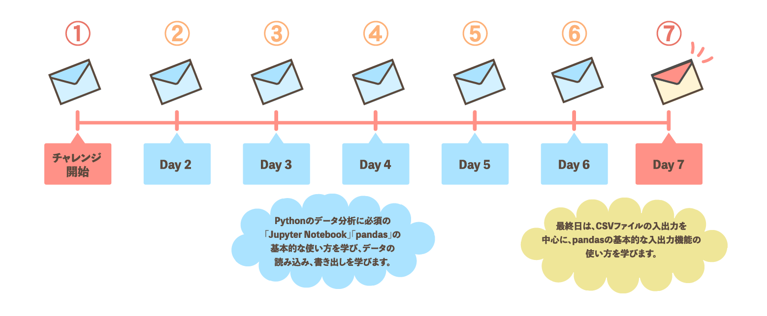 PyQ7daysステップ